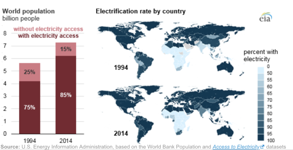 Electrification rate by country